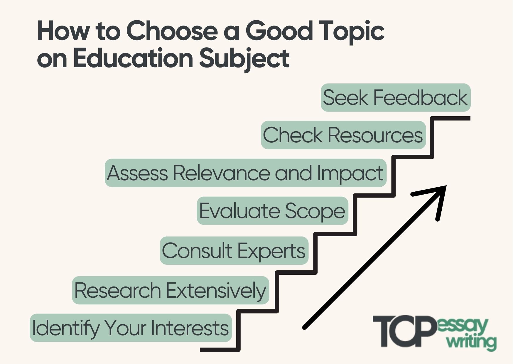 how to choose a good topic for educational research