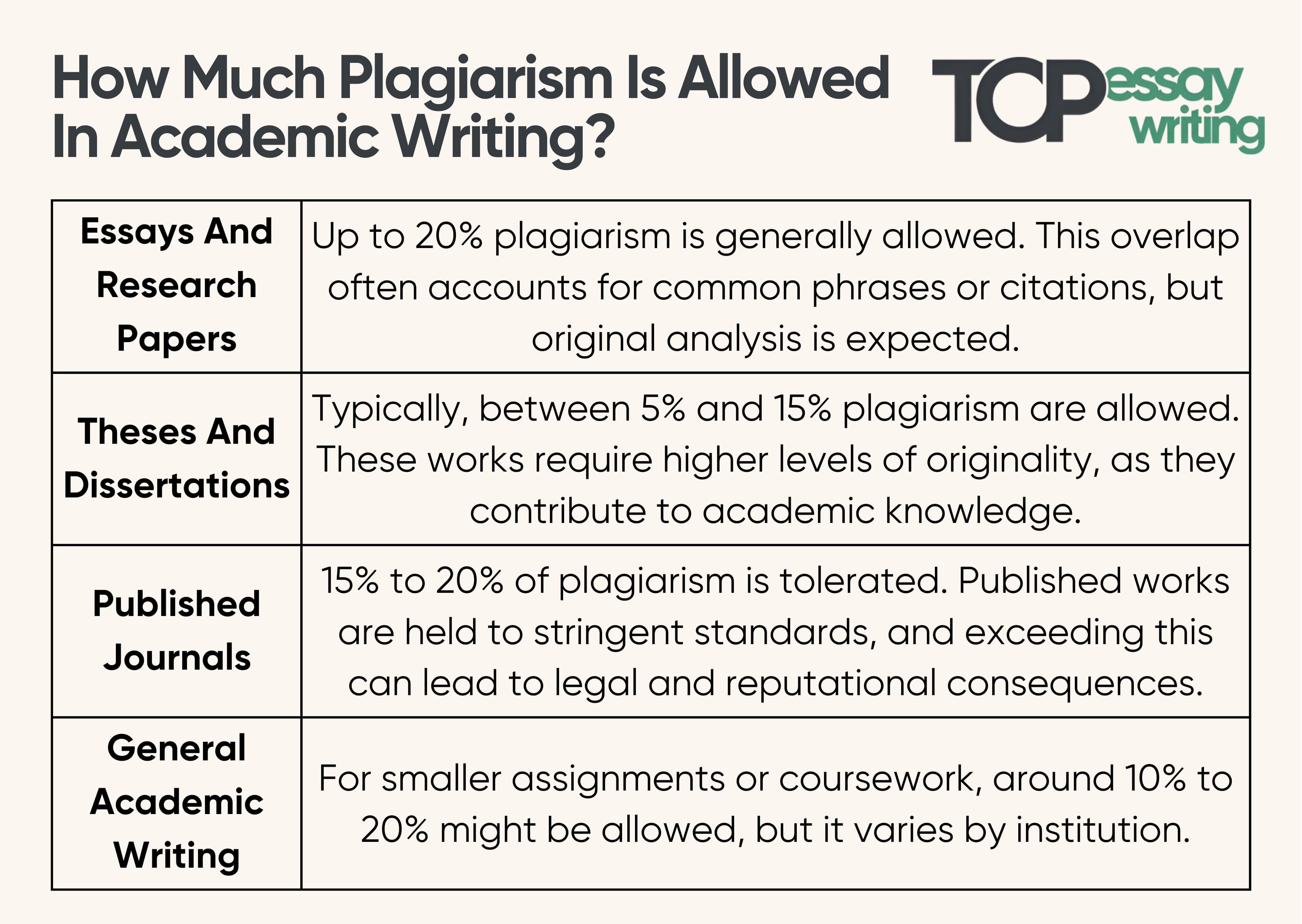 how much plagiarism is allowed in academic writing