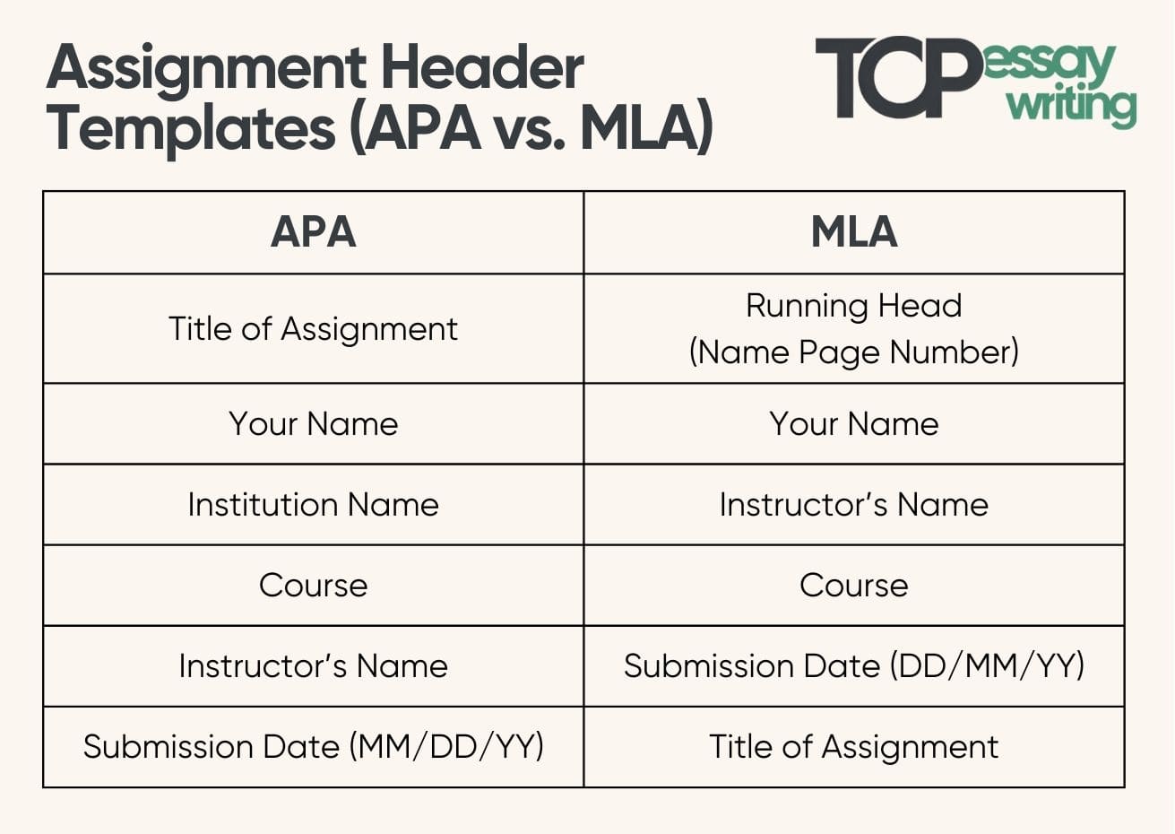 comparison of assignment header templates (apa vs mla)